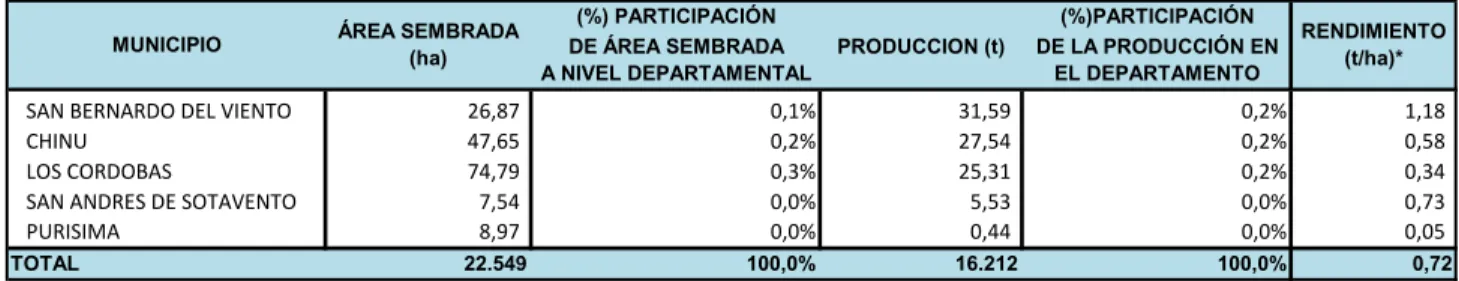 Tabla 8. Área sembrada, producción y rendimiento en el departamento de  Córdoba
