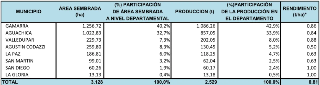 Tabla 9. Área sembrada, producción y rendimiento en el departamento de Cesar