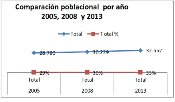 Figura 7 Población 2005,2008 y 2013 