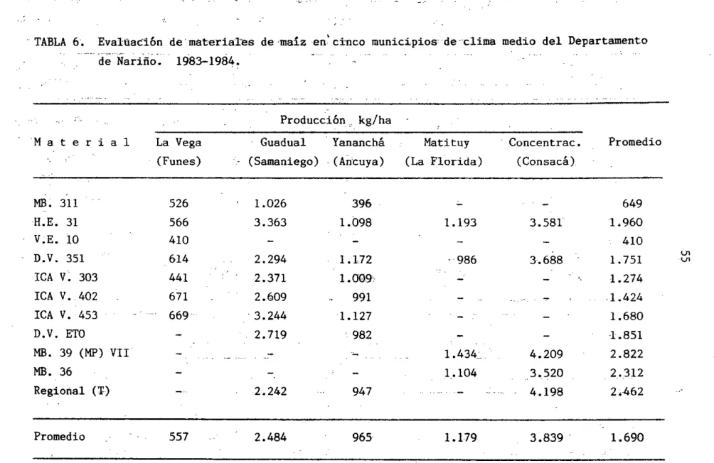 TABLA 6. Evaluatio'n de materiares de maiz en 4 cinco municipios de-clima medio del Departamento de  garinh o