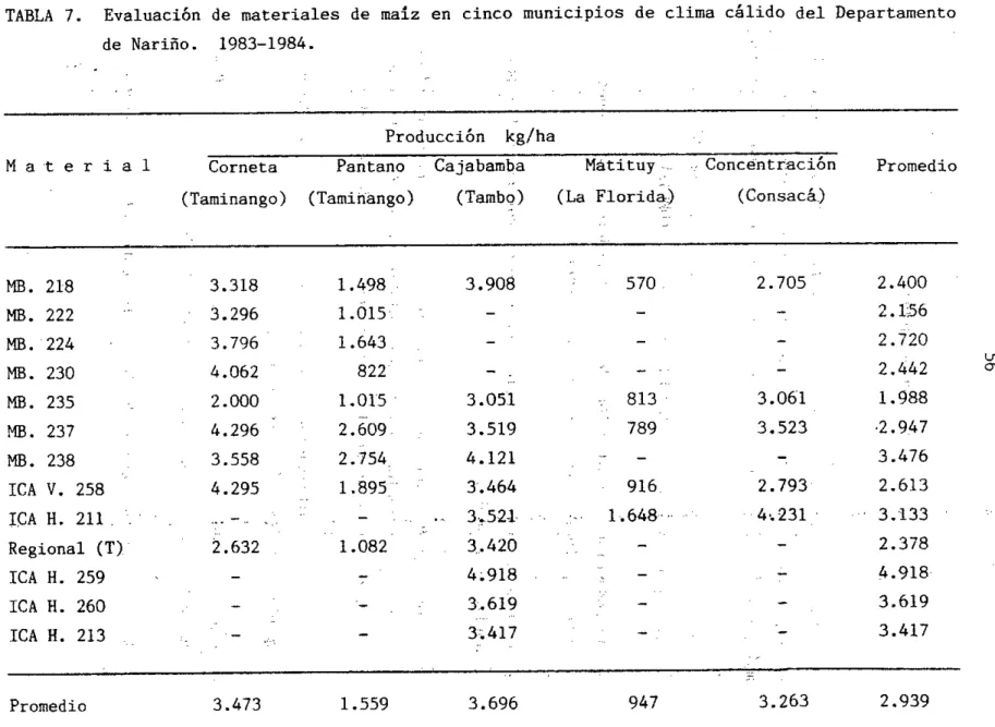 TABLA 7. Evaluaci6n de materiales de maiz en cinco municipios de clima cAlido del Departamento