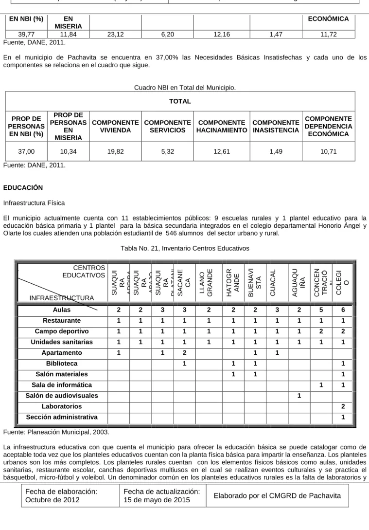 Cuadro NBI en Total del Municipio. 