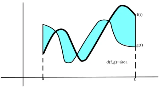 Fig 1.1: La distancia es el ´area comprendida entre dos curvas