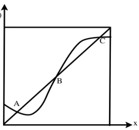 Fig 1.3: Intersecci´on de la gr´afica de T con la diagonal y = x