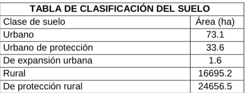 TABLA DE CLASIFICACIÓN DEL SUELO 