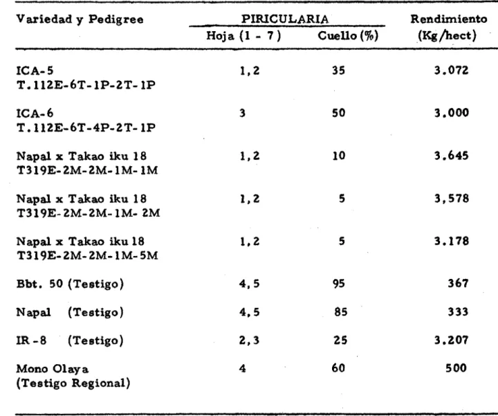 Tabla 1.- Comportamiento de 5 variedades de arroz en Parcelas Chicas en comparaci6n con cuatro testigos en 1968 A.