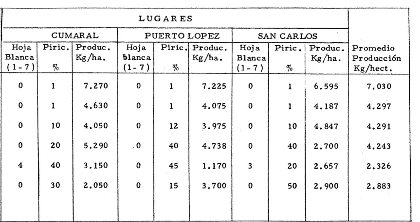 Tabla 6- Comportamiento de seis variedades de arroz en el Departamento del Meta en 1968.
