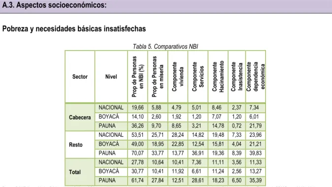 Tabla 5. Comparativos NBI 