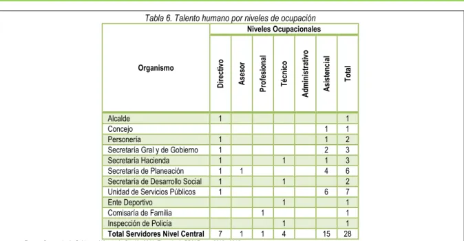 Tabla 6. Talento humano por niveles de ocupación 