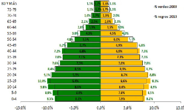 Figura 8. Pirámide poblacional Yumbo-% de población por edad. Comparación 2009 - 2013 