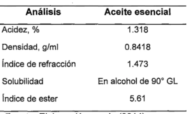 Tabla  09.  Resultado  de  Análisis  físico  químico  del  aceite  esencial  obtenido de cáscara de  naranja 