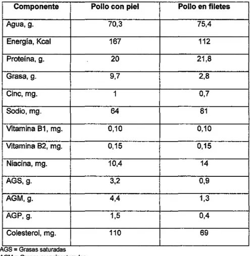 Cuadro  1:  Composición  nutritiva  del  pollo  (por  100g  de  porción  comestible).  Componente  Agua, g