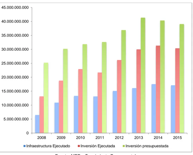 Fig. 3.3. Perú: Inversión en Infraestructura 2008-2015 (En S/.) 