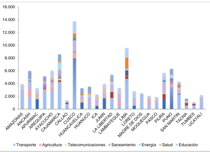 Fig. 3.6. Perú: Inversión acumulada en Infraestructura por sector y región. 2008-2015 (Mlls S/.) 