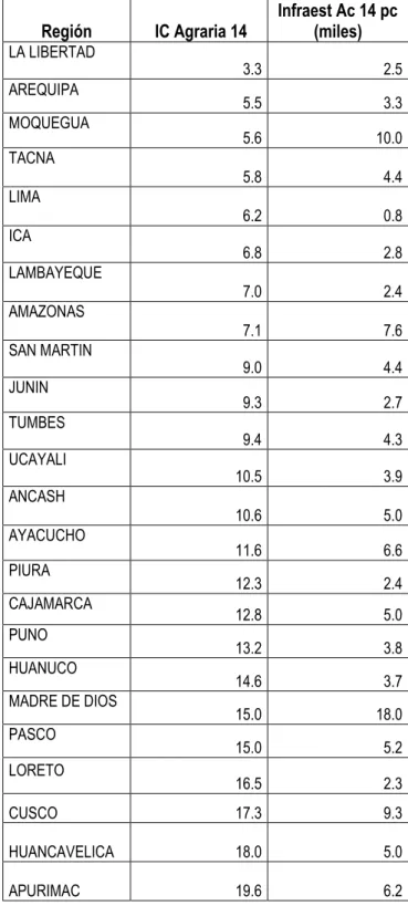 Tabla 3.9  Perú: Inversión en Infraestructura regional per cápita acumulada e Índice de  Competitividad Agraria  (1)  2008-2014  