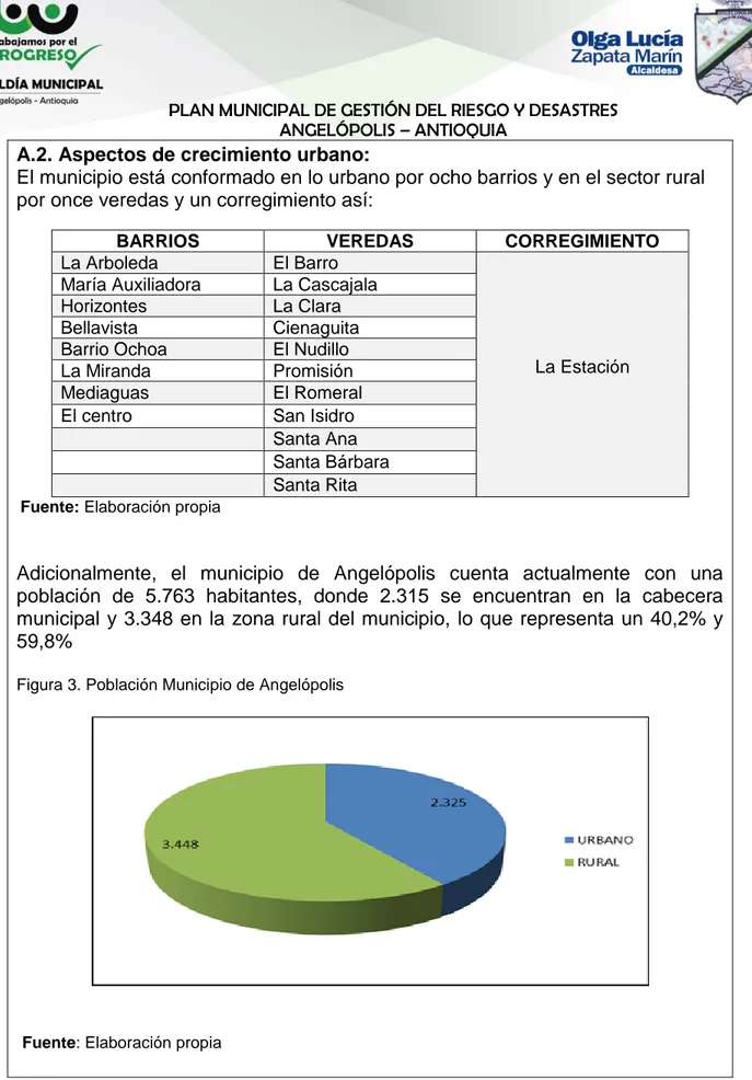 Figura 3. Población Municipio de Angelópolis