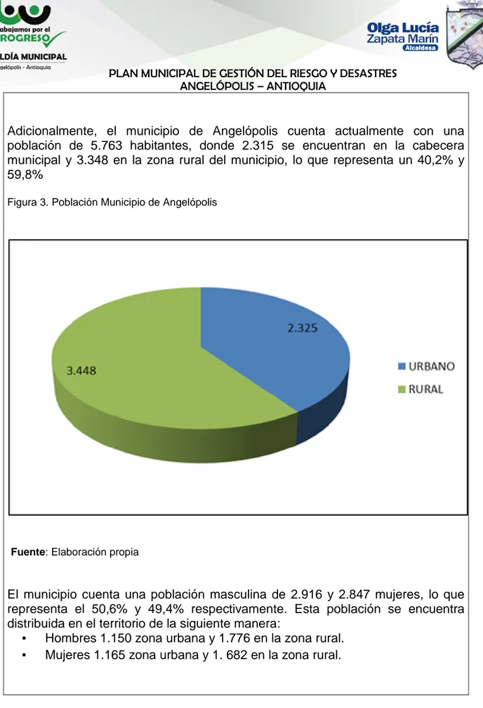 Figura 3. Población Municipio de Angelópolis
