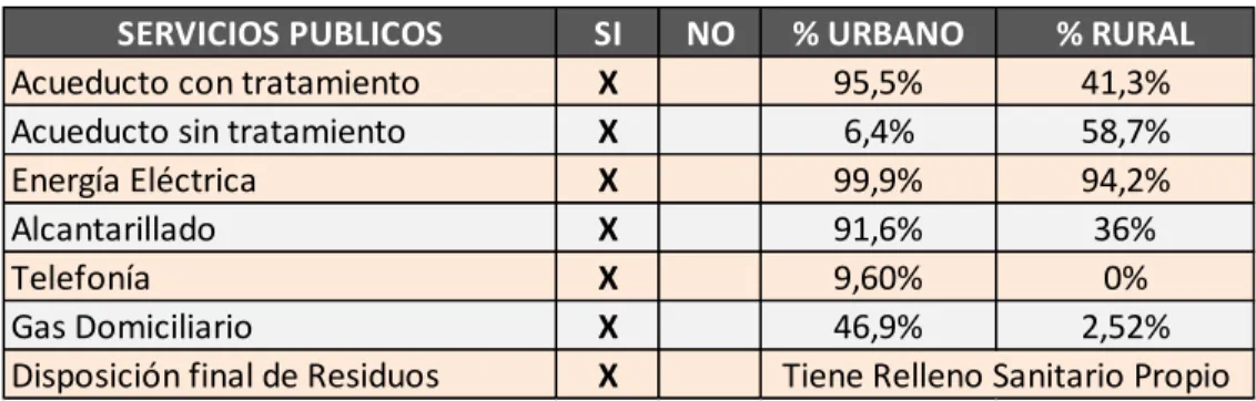 Tabla 2. Cobertura de Servicios Públicos. 