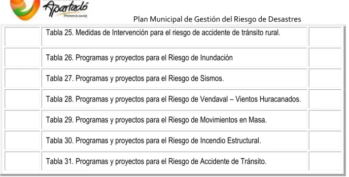 Tabla 27. Programas y proyectos para el Riesgo de Sismos. 