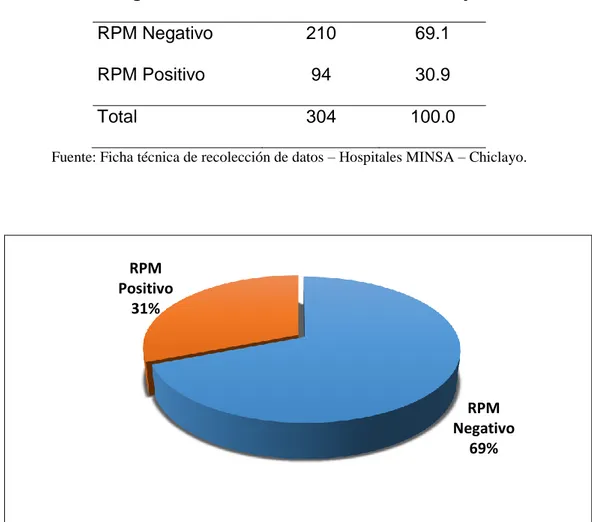 Tabla  2  :  Frecuencia  de  ruptura  prematura  de  membranas  (RPM)  en  gestantes atendidas en el Hospital Regional de Lambayeque en el periodo  2018