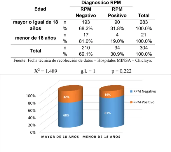 Tabla 3 : Edad en gestantes según la presencia de  ruptura prematura de  membranas (RPM) atendidas en el Hospital Regional de Lambayeque en el  periodo 2018