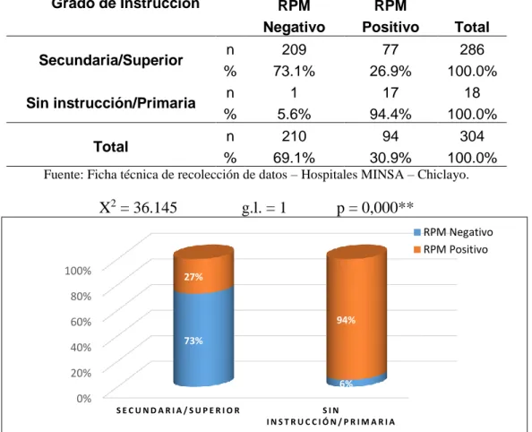 Tabla  4:  Grado  de  instrucción  de  las  gestantes  según  la  presencia  de  ruptura prematura de membranas (RPM) atendidas en el Hospital Regional  de Lambayeque en el periodo 2018