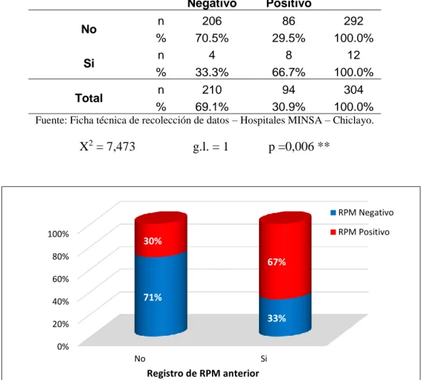 Tabla 12 : Presencia de RPM anterior en gestantes según la presencia de  ruptura prematura de membranas (RPM) atendidas en el Hospital Regional  de Lambayeque en el periodo 2018