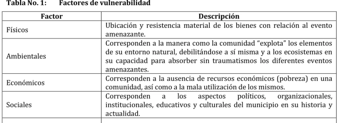 Tabla No. 1:  Factores de vulnerabilidad  