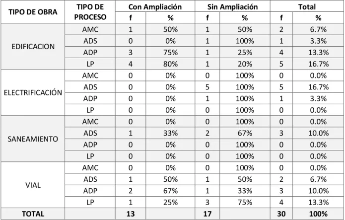 Tabla 6: Combinación de factores de Tipo de Obra y Tipo Procesos de las obras  ejecutadas por contrata por el Gobierno Regional de Lambayeque liquidadas en  el año 2015