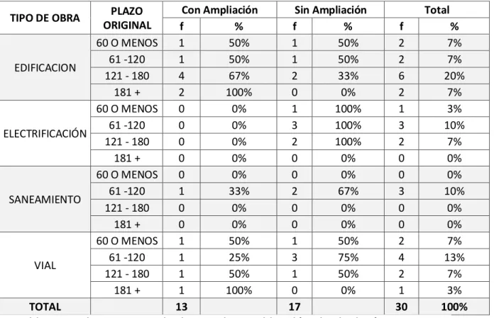 Tabla 10: Combinación de factores de Tipo de Proceso y Ubicación de las obras  ejecutadas por contrata por el Gobierno Regional de Lambayeque liquidadas en  el año 2015