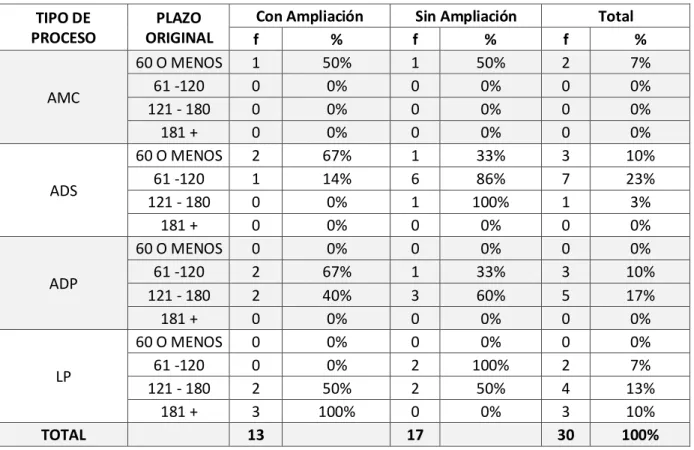 Tabla 13: Combinación de factores de Plazo Original y Ubicación de las obras  ejecutadas por contrata por el Gobierno Regional de Lambayeque liquidadas en  el año 2015