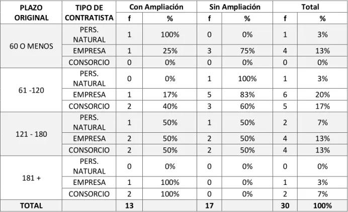 Tabla 14: Combinación de factores de Plazo Original y Tipo de Contratista de las   obras  ejecutadas  por  contrata  por  el  Gobierno  Regional  de  Lambayeque  liquidadas en el año 2015