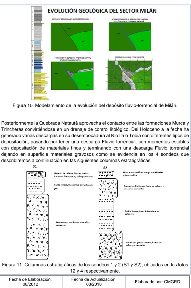 Figura 10. Modelamiento de la evolución del depósito fluvio-torrencial de Milán. 