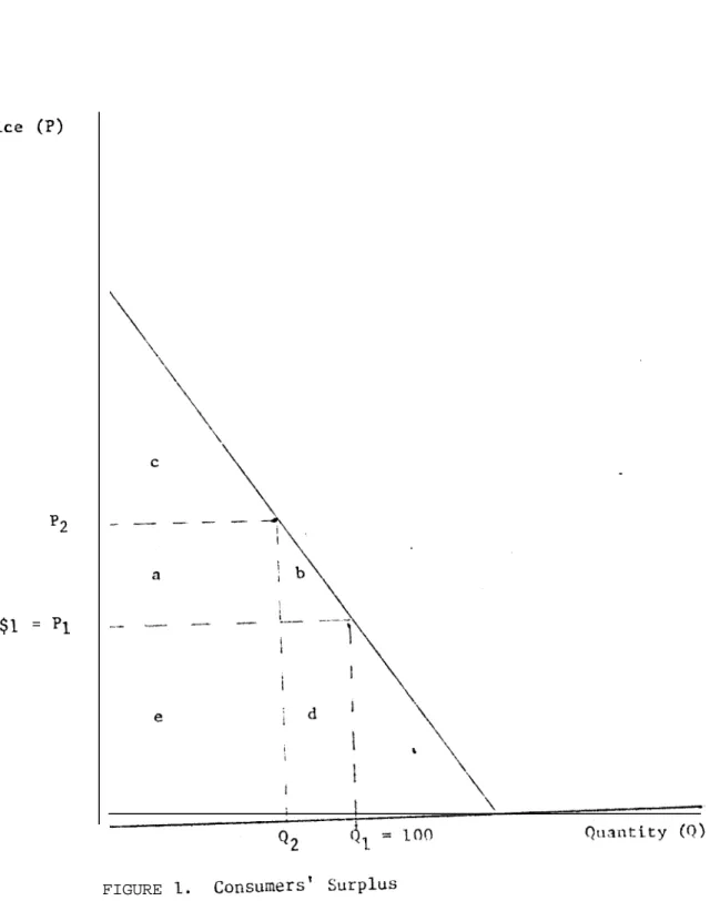 FIGURE  1. Consumers'   Surplus