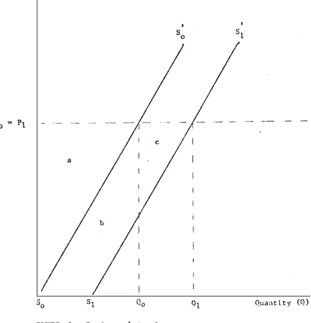 FIGURE  2. Producers'   Surplus