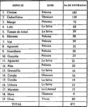 TABLA  J1:  ARF-A  DE  FlI.trrA).}~&lt;;  EN  I'ROIllICCJON EN COU1MOIA  POR  [SPt:Clt:, t091 