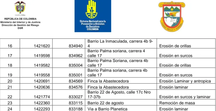Tabla Porcentaje de los tipos de Amenazas presentes en el casco urbano del municipio de Planeta  Rica