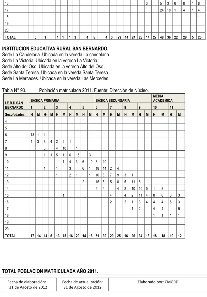 Tabla N° 90.           Población matriculada 2011. Fuente: Dirección de Núcleo. 