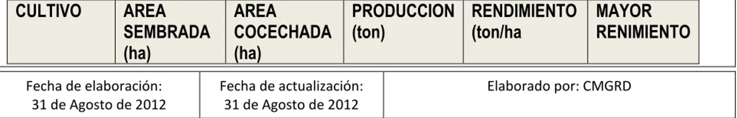 Tabla N° 21. Fuente: estadísticas de Cundinamarca 2010  CULTIVO  AREA  SEMBRADA  (ha)  AREA  COCECHADA (ha)  PRODUCCION (ton)  RENDIMIENTO (ton/ha  MAYOR  RENIMIENTO 