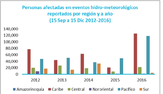 Figura 6. Personas afectadas en eventos hidrometeorológicos reportados por región y  año en periodo (15 septiembre a 15 diciembre de los años 2012 a 2016), UNGRD (2017) 