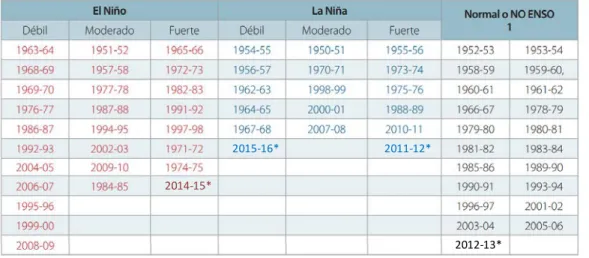 Tabla 1. Consenso para clasificación de diferentes fases del ENOS según índices ONI, MEI Y SOI