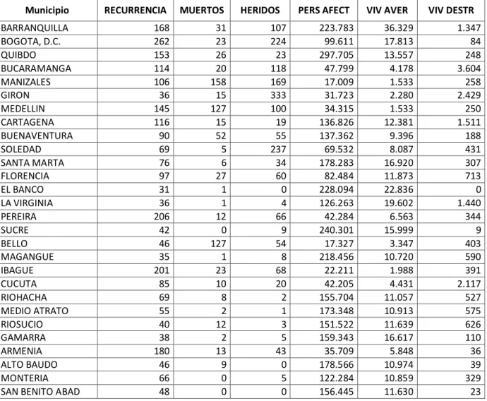 Tabla 2. Priorización de municipios con mayor afectación de eventos de origen hidrometeorológico de acuerdo a  reportes realizados entre los años 1998 y 2016, UNGRD 2017.