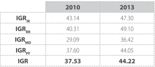 Tabla 3. Valores IGR con grupo de expertos 2010 2013 IGR IR 43.14 47.30 IGR RR 40.31 49.10 IGR MD 29.09 36.42 IGR PF 37.60 44.05 IGR 37.53 44.22