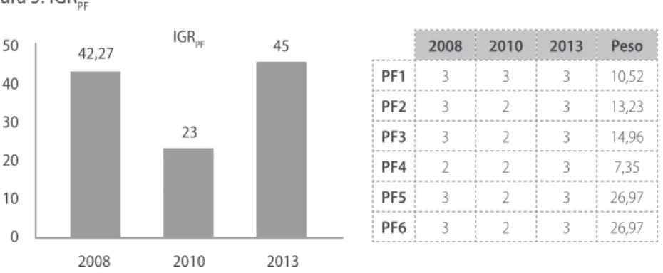 Figura 5. IGR PF