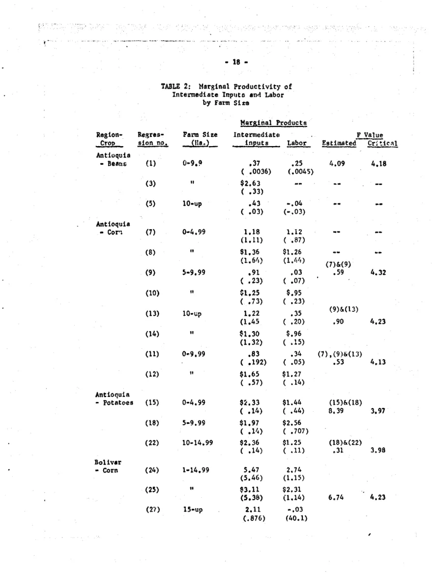 TABLE  2:  Marginal  Productivity  of  Intermed1ate  Inplltc  and  Labor 