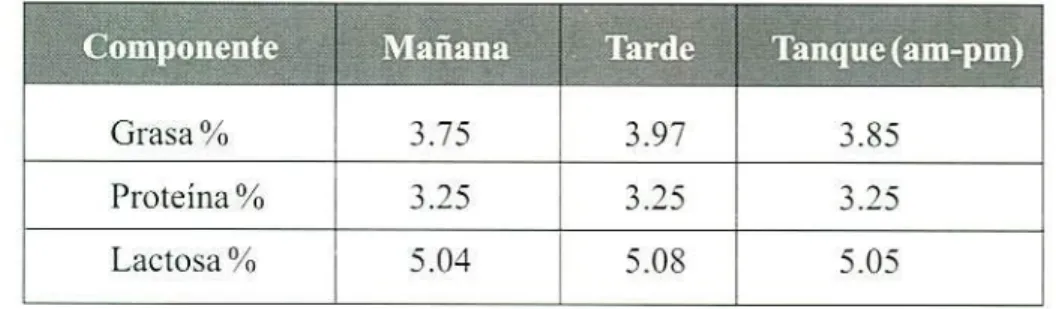 Tabla 3. Variación en los componentes de la leche por hora de ordeño