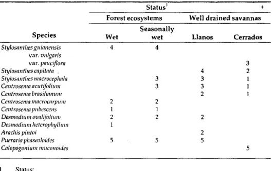 TABLA 3.  Estado de leguminosas forrajeras en etapas de selección avanzada o  comercialización para los ecosistemas de sabanas  y  bosques  tropicales