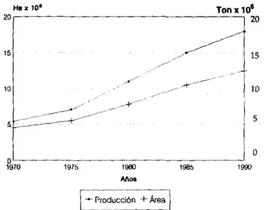 FIGURA 3. Expansión del área sembrada y producción de granos en  la región de Cerrados en Brasil, 1970-1990