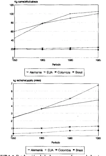 FIGURA 4.  Producción de leche y carne de ganado bovino en paí- paí-ses seleccionados, en el período 1948-1987