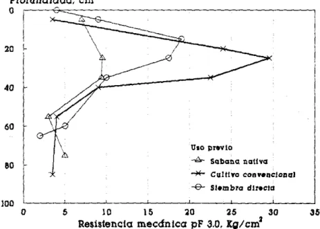 fIGURA 5. Efectos de la labranza  y  sistema de siembra en la compac- compac-tación  de un latosol rojo oscuro